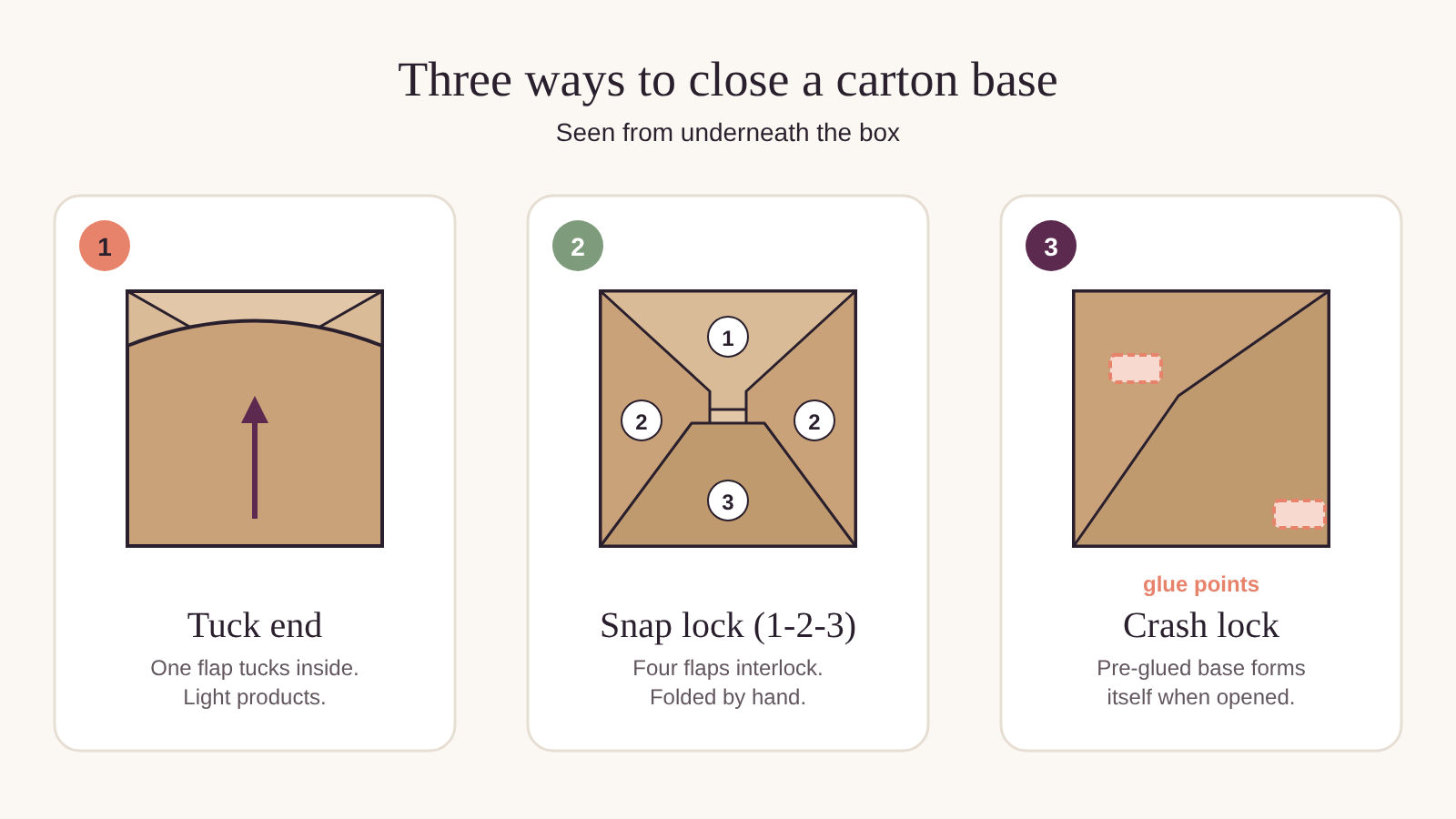 Diagram comparing three carton bases seen from below: a tuck end flap, a snap lock base with four interlocking flaps, and a crash lock base with pre-glued flaps