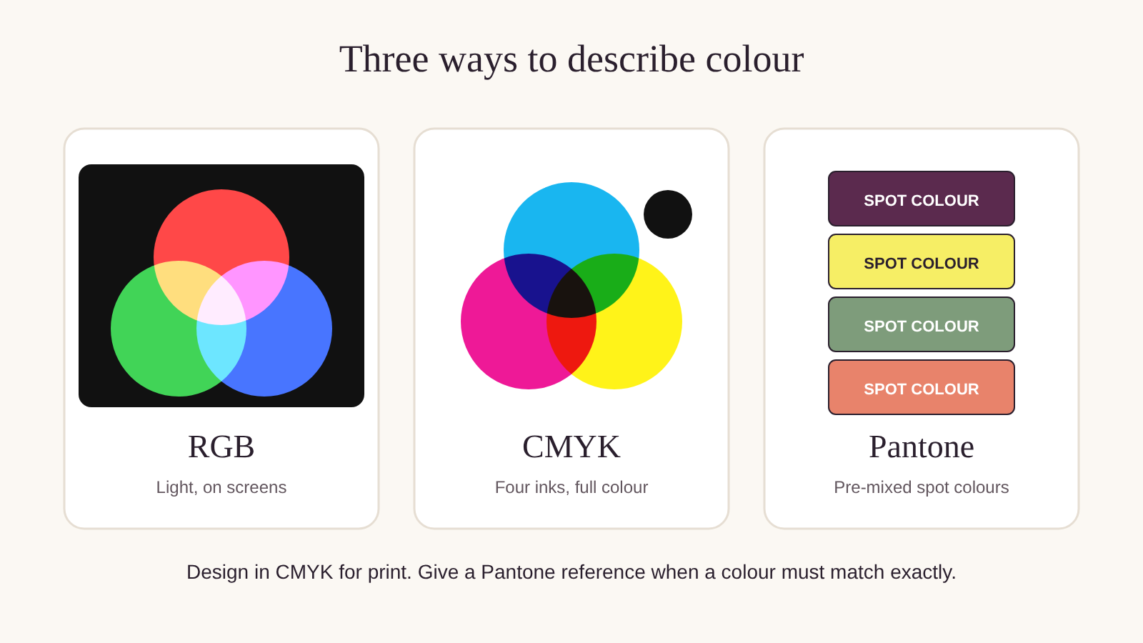Diagram comparing RGB on screens, CMYK process printing from four inks, and Pantone pre-mixed spot colours