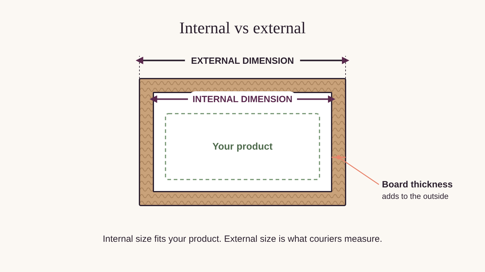 Diagram of a box from above showing the internal dimension inside the board and the larger external dimension outside it