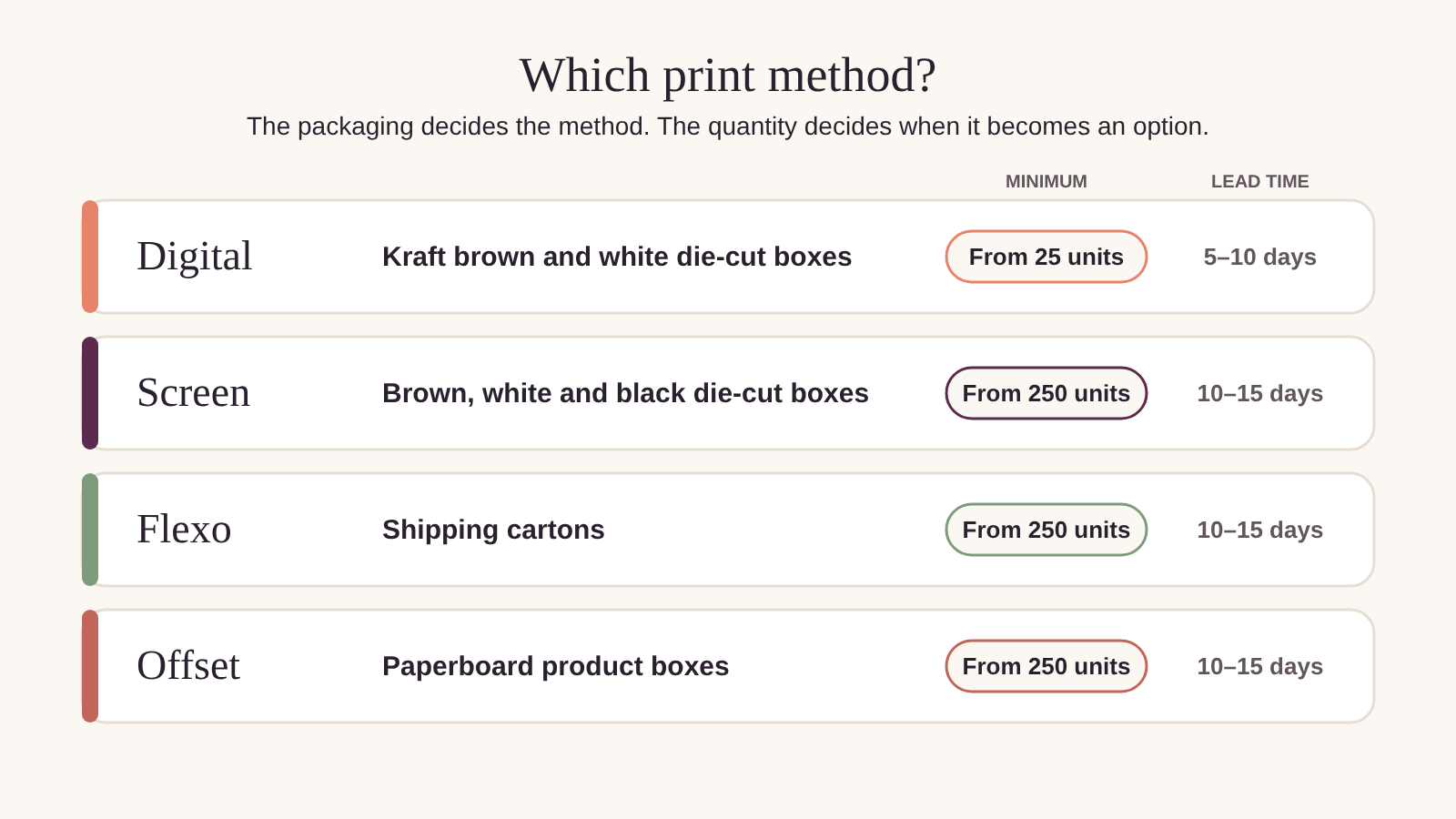 Chart showing which print method suits which packaging and quantity: digital from 25 units, screen, flexo and offset from 250 units