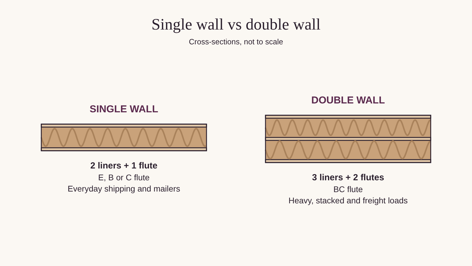 Cross-section diagram comparing single wall board, with one flute between two liners, and double wall board, with two flutes between three liners