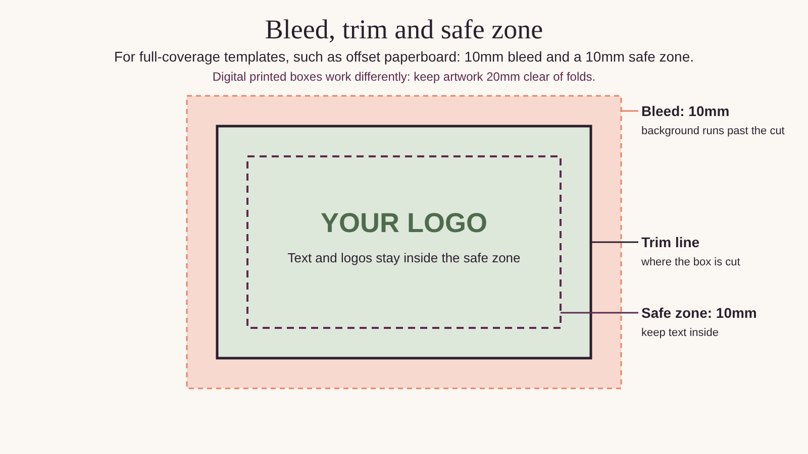 Diagram of a full-coverage print panel showing the bleed area 10mm outside the trim line and the safe zone 10mm inside it, with the logo and text kept inside the safe zone