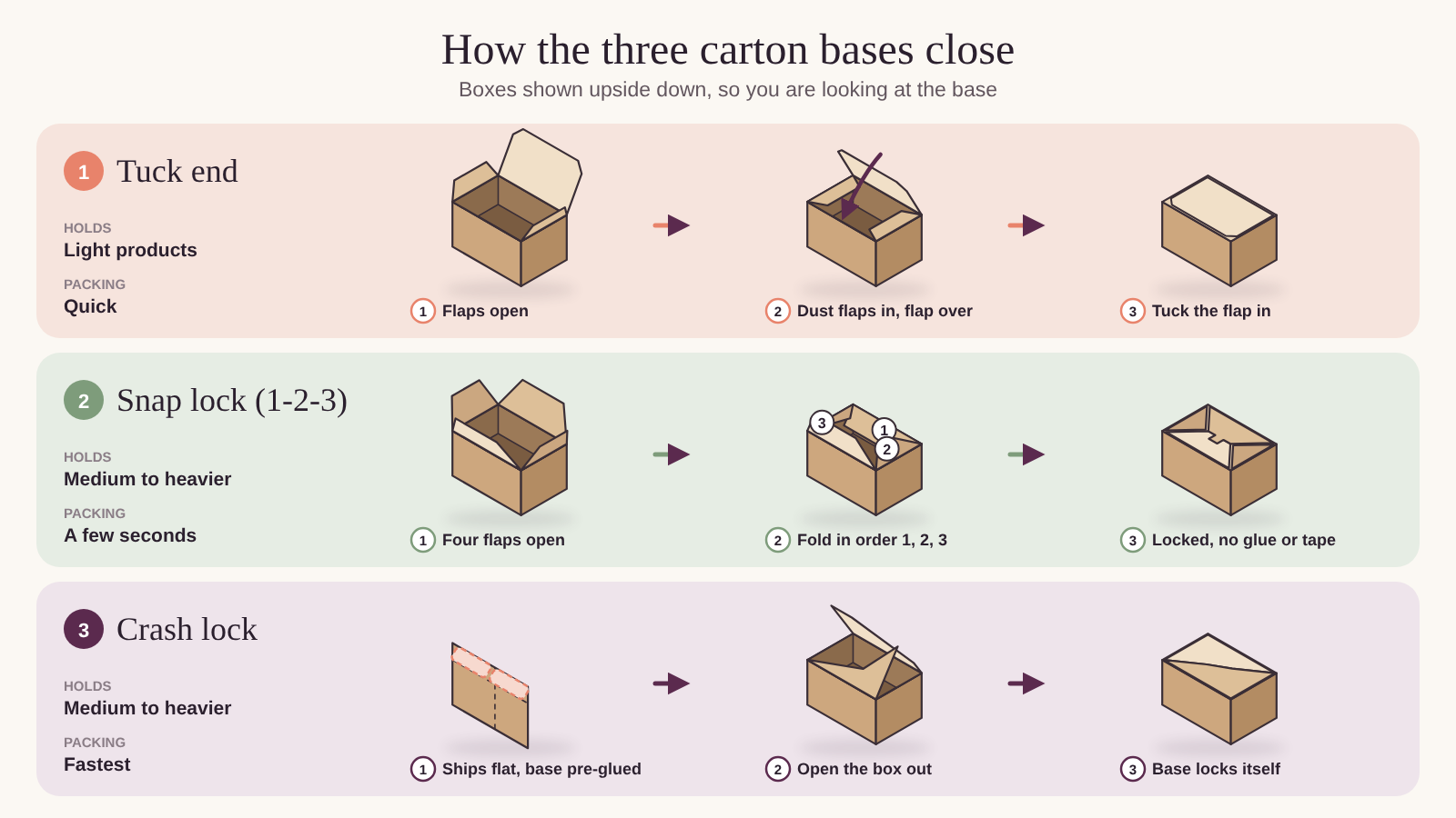 Diagram comparing three carton bases seen from below: a tuck end flap, a snap lock base with four interlocking flaps, and a crash lock base with pre-glued flaps