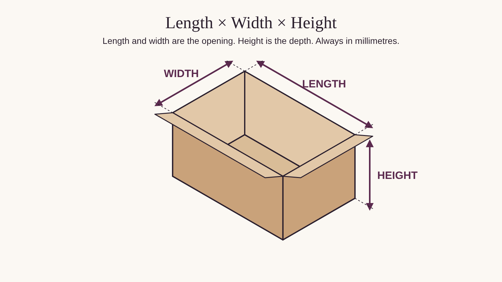 Diagram of an open box showing length and width across the opening and height as the depth