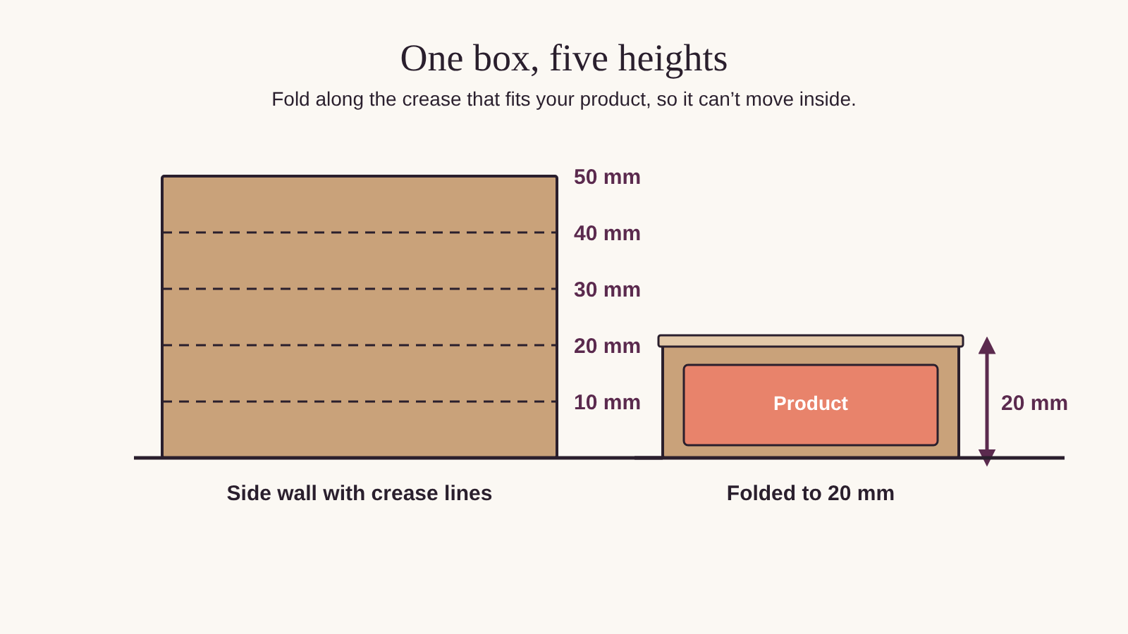 Diagram of a multi-crease box wall with five fold lines marked 10, 20, 30, 40 and 50 millimetres, showing how the box folds down to the height you choose