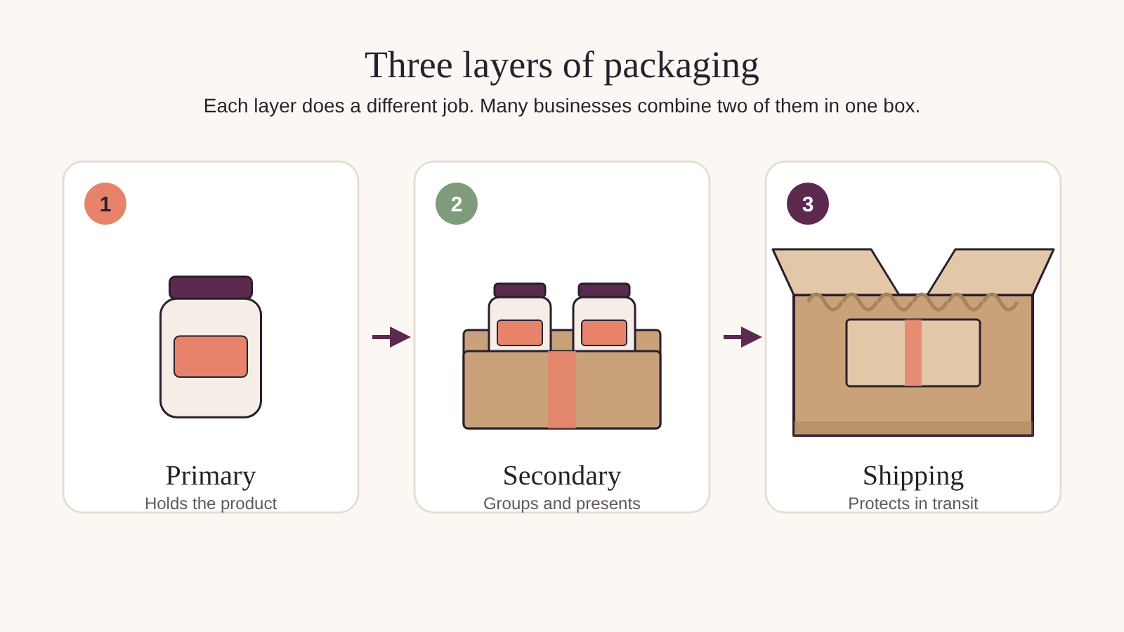 Diagram of the three layers of packaging: a jar as primary packaging, jars in a box as secondary packaging, and a box in a shipping carton with filler as shipping packaging