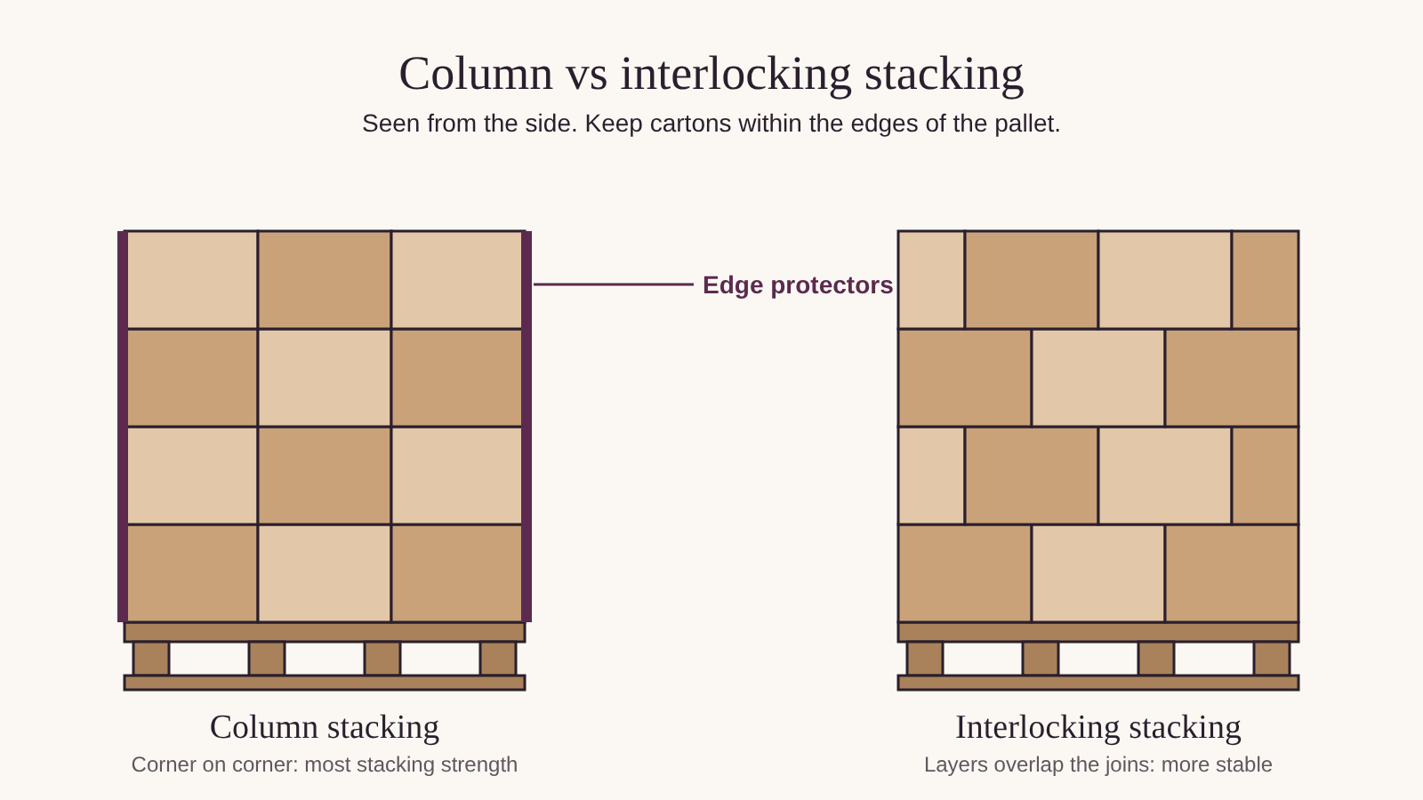 Diagram comparing column stacking, with cartons directly on top of each other, and interlocking stacking, with each layer rotated, on a pallet
